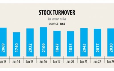 利益計上中、2日目株価が下落