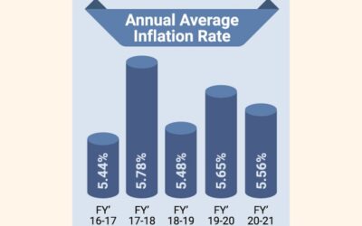 21年度のインフレ率は5.56％