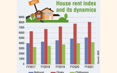 家賃は5年で30％上昇