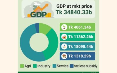 サービス業 GDPの54％