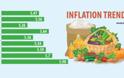 非食品インフレ率急上昇