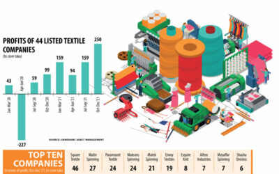 上場繊維企業の収益急上昇
