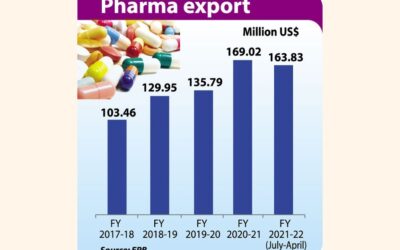 7-4月の医薬品輸出27%増加