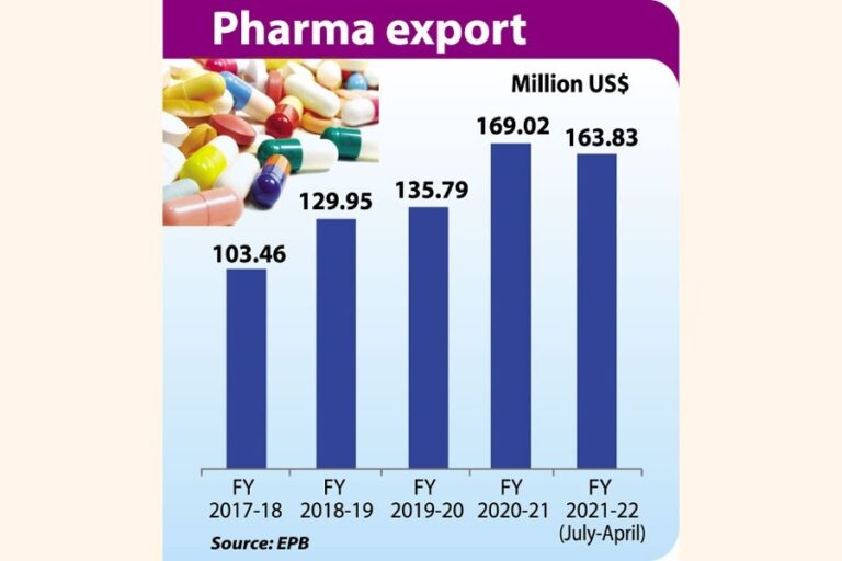 7-4月の医薬品輸出27%増加