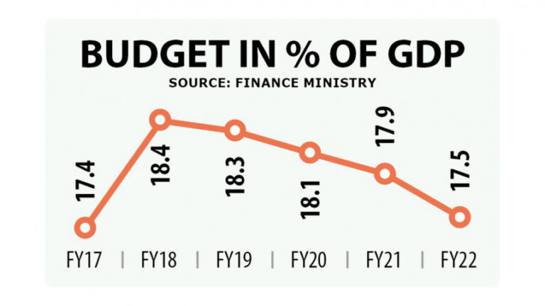 予算の対GDP比割合低下