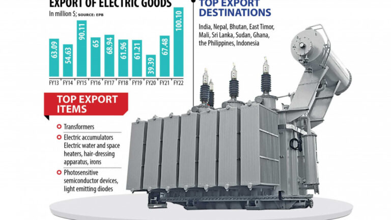 電気製品輸出1億㌦超え