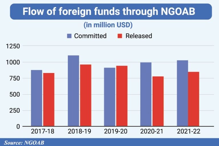 NGOへの資金流入増加