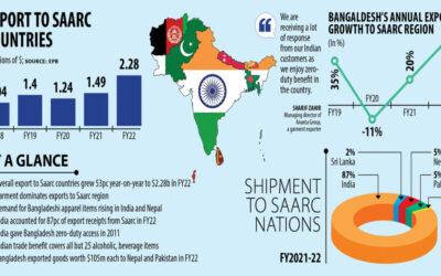 SAARC諸国への輸出過去最高