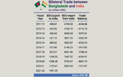 インド向け輸出好調に推移