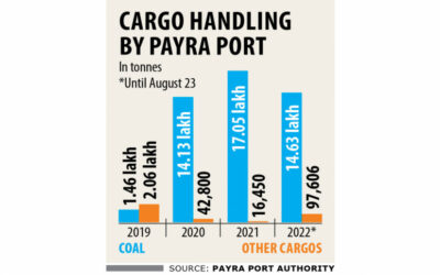ペイラ港 石炭輸入で活気