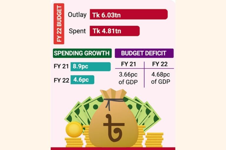 予算支出の伸び率鈍化