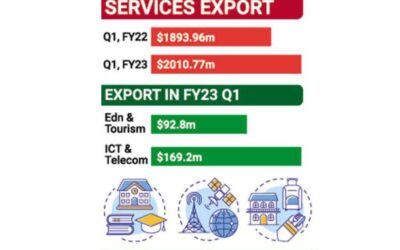 サービス輸出額6.12％増