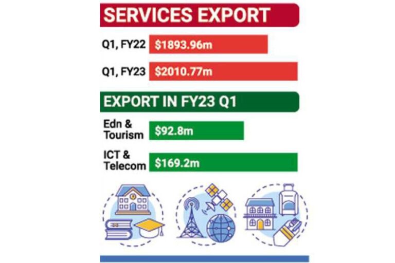 サービス輸出額6.12％増