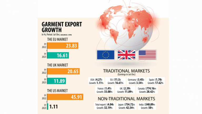 米、EUでアパレル輸出鈍化