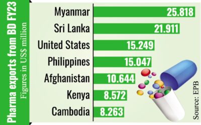 医薬品輸出131か国に拡大
