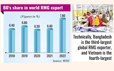 世界のRMG輸出の7.9%シェア