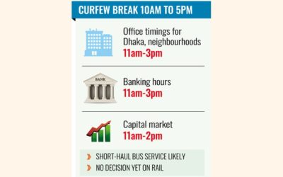 オフィス、銀行が4時間営業再開、外出禁止時間は短縮