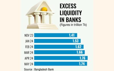 景気回復後、銀行の過剰流動性は減少