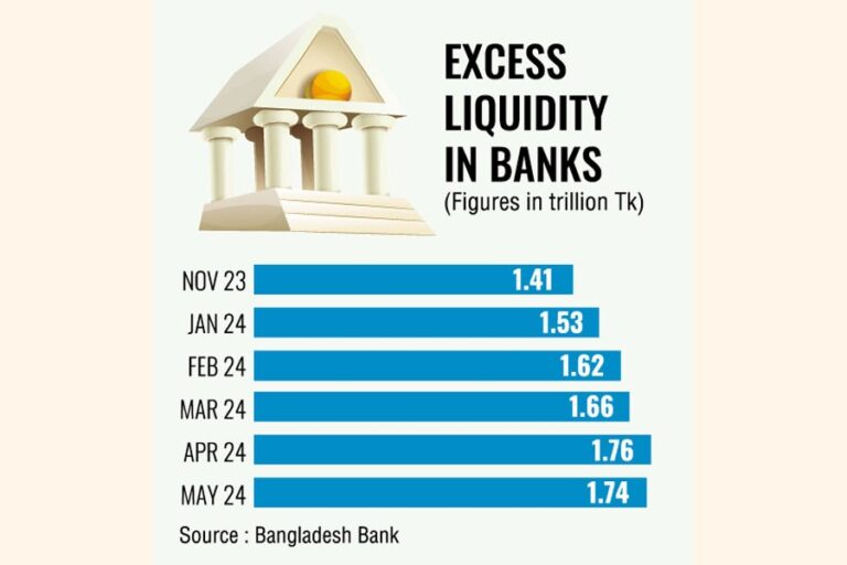 景気回復後、銀行の過剰流動性は減少