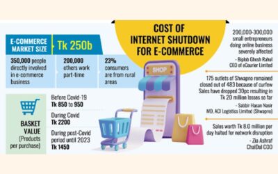 5日間のインターネット遮断で電子商取引は6億タカの損失