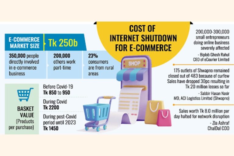 5日間のインターネット遮断で電子商取引は6億タカの損失