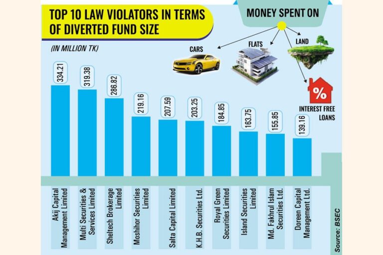 ブローカー、ディーラーは流用した資金をコアビジネスに戻すよう命じられる