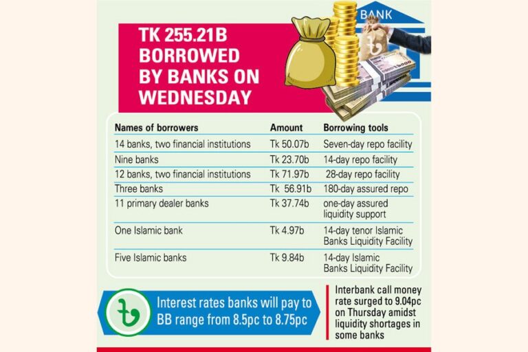 銀行、ノンバンク金融機関がBBから1日で2550億タカを借り入れ