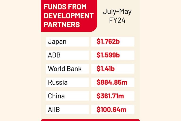 デリー、ダッカ支援で財政を厳重化