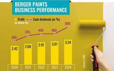 バーガーの記録的利益も株価上昇にはつながらず