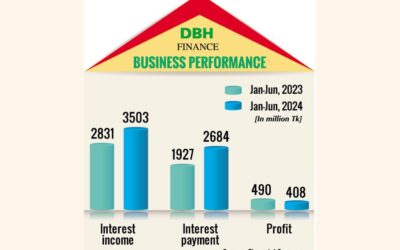 DBHファイナンス、第2四半期の利益が3.5%増加、政府証券からの収益増加