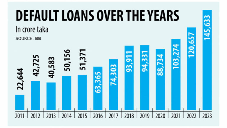 政治的動機による融資が不良債権の急増を引き起こす：世界銀行