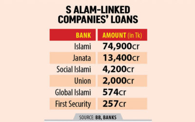 Sアラムグループ、関連会社：6つの銀行から950億タカの融資を受ける