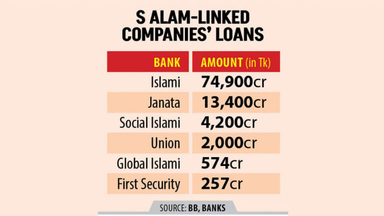 Sアラムグループ、関連会社：6つの銀行から950億タカの融資を受ける