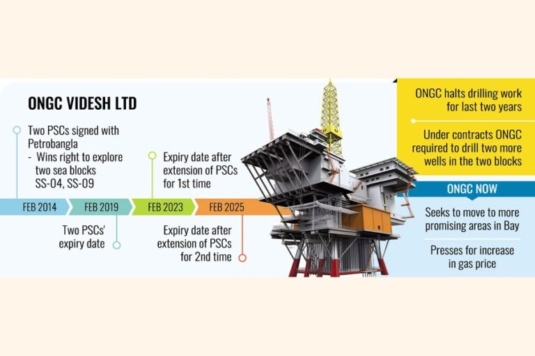 インドONGC、湾岸での炭化水素探査を中止する可能性