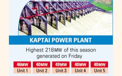 カプタイの発電量が今シーズン最高を記録