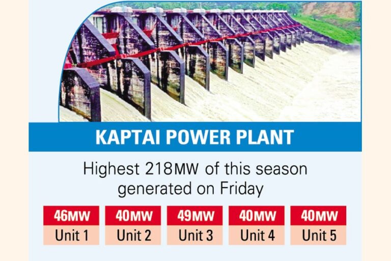 カプタイの発電量が今シーズン最高を記録