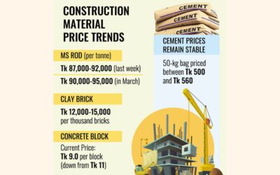 需要減退で建築資材価格が下落