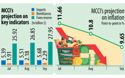 MCCIは輸入、送金の増加、インフレの鈍化を予測