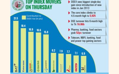 投資家の勢いが株価を306ポイント上昇させ、10年以上ぶりの高値