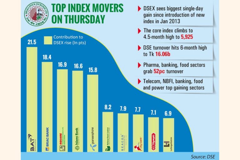 投資家の勢いが株価を306ポイント上昇させ、10年以上ぶりの高値