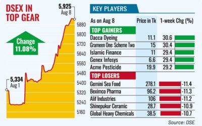 投資家の楽観的な見通しが変化の風に乗って時価総額が5060億タカ急上昇