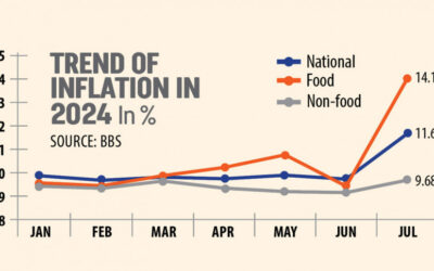 食品インフレが13年ぶりに14％超に