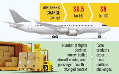 航空貨物運賃高騰で輸出コストが上昇