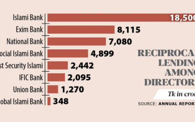 45,000億タカが不正融資に巻き込まれる