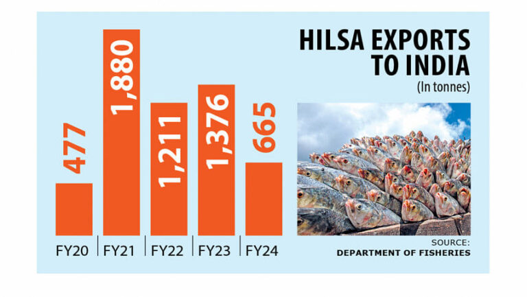 バングラデシュは今年、ヒルサをインドに輸出しない