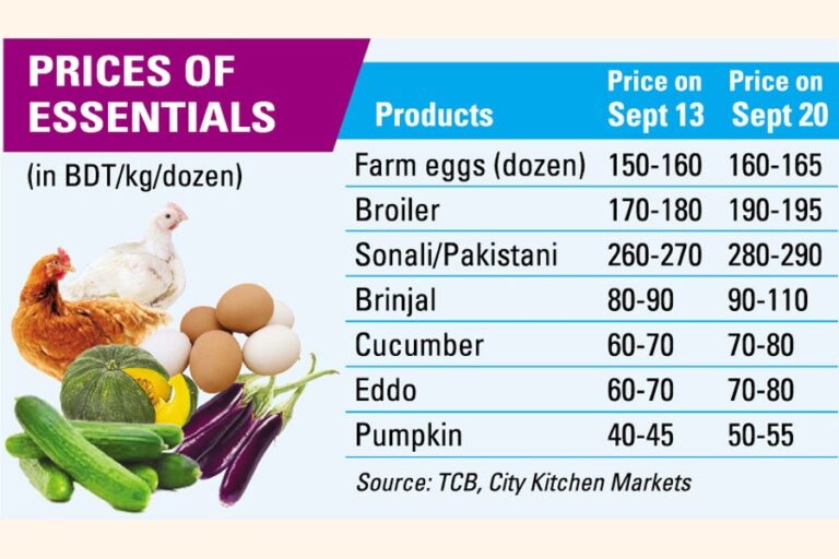 価格固定にもかかわらず、卵、鶏肉、野菜は値上がり