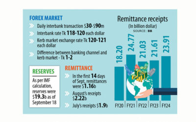 送金が回復し、外国為替市場は回復傾向