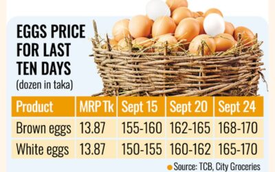 卵の価格が1ダース170タカと5か月ぶりの高値に急騰