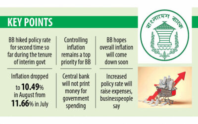BB、政策金利をさらに引き上げ