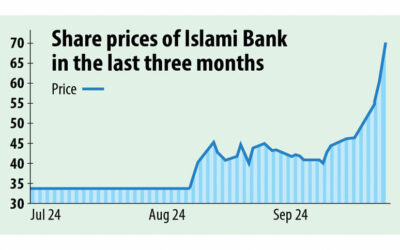 イスラミ銀行の株価急騰が疑わしいと調査